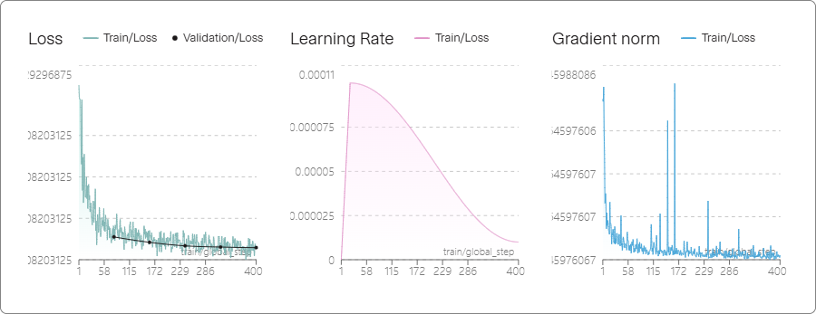 Training metrics