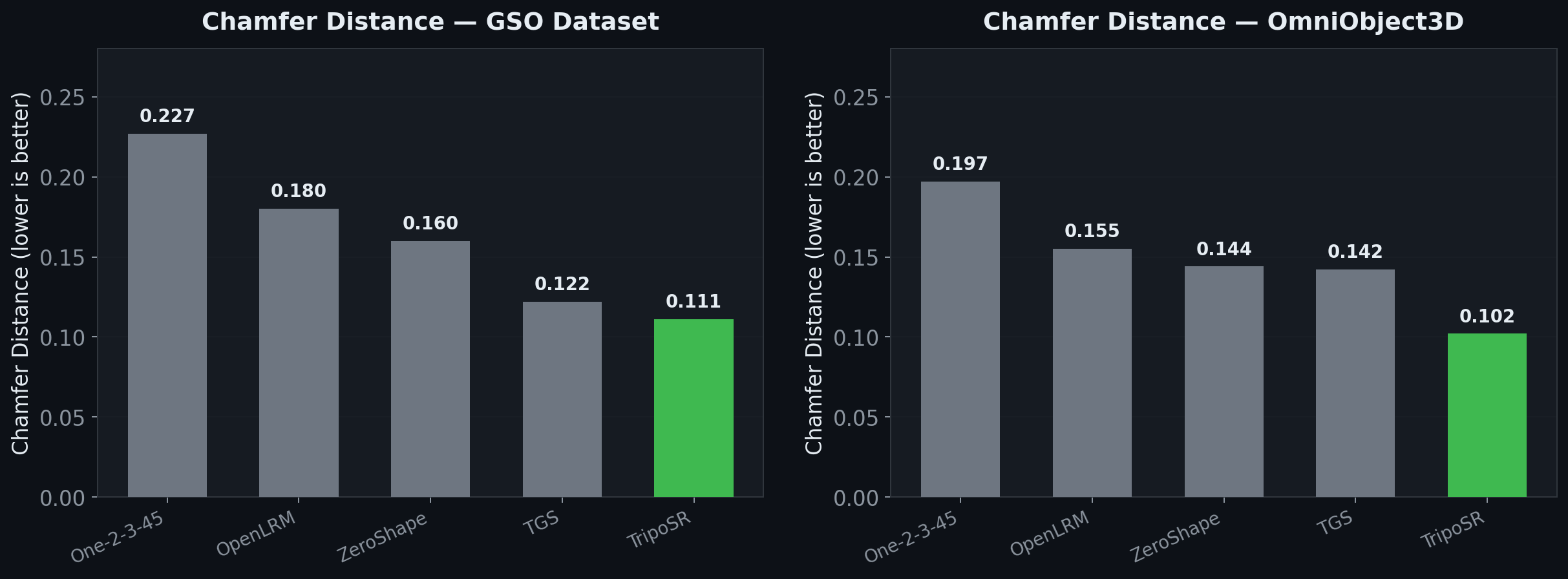 Chamfer Distance Comparison