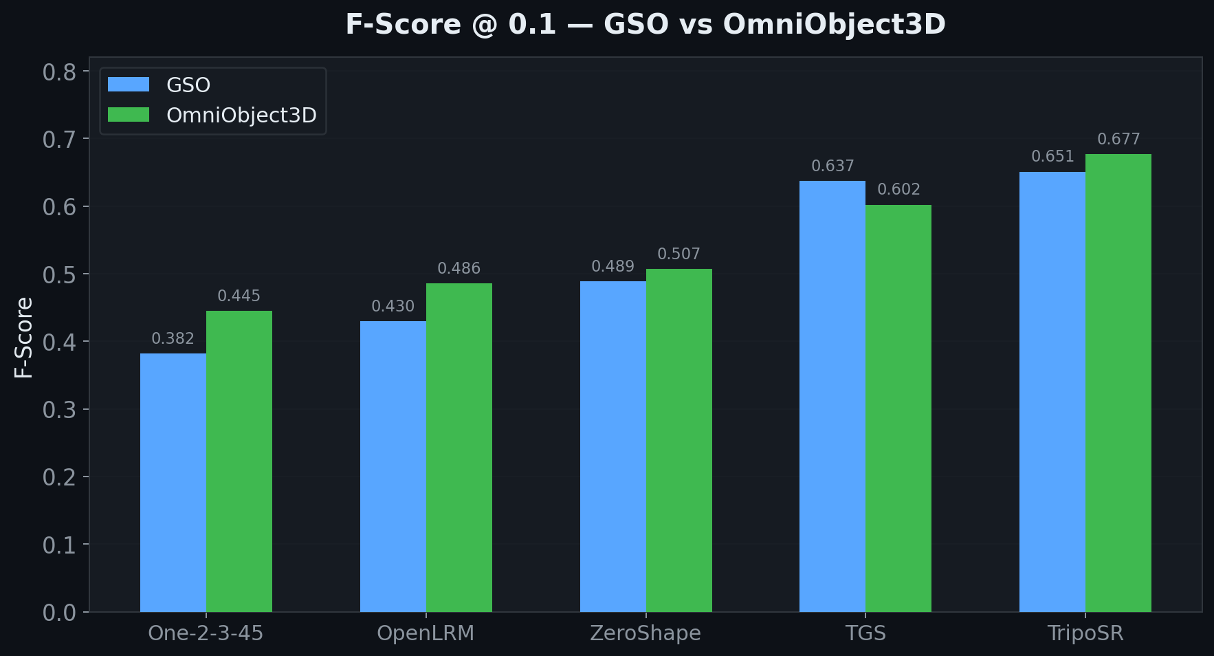 Grouped Comparison