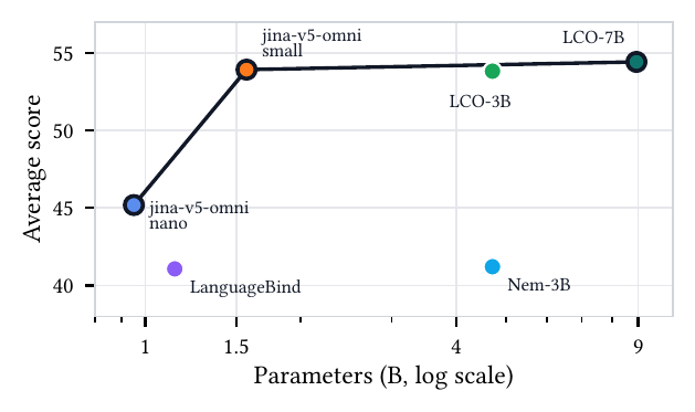 Average score vs. parameter count for open-weight omni embedding models