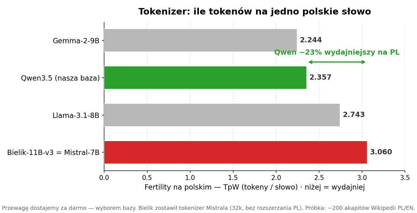 Tokenizer fertility on Polish