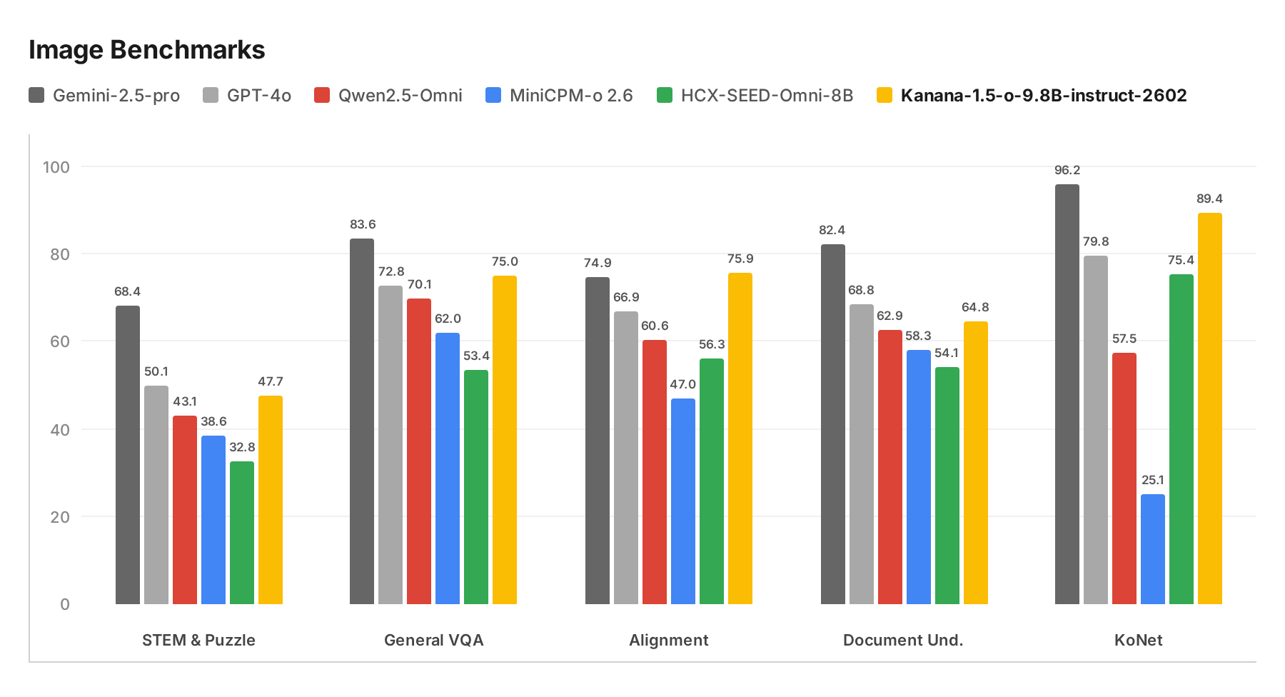 Image Benchmarks Overview