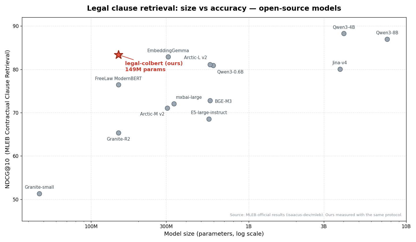 Model size vs NDCG@10 on MLEB Contractual Clause Retrieval (open-source models)
