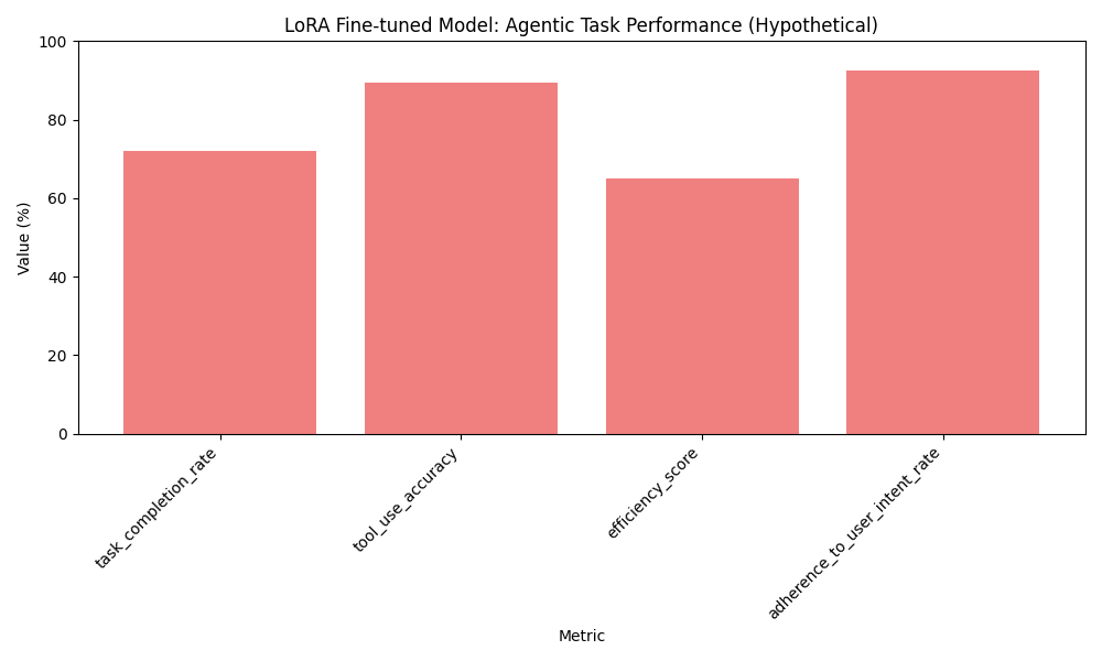 Agentic Metrics