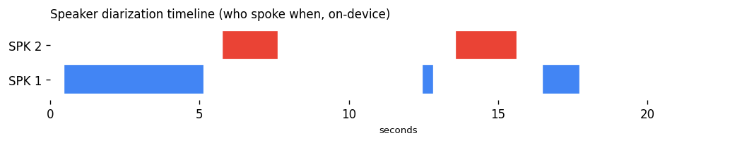 on-device result