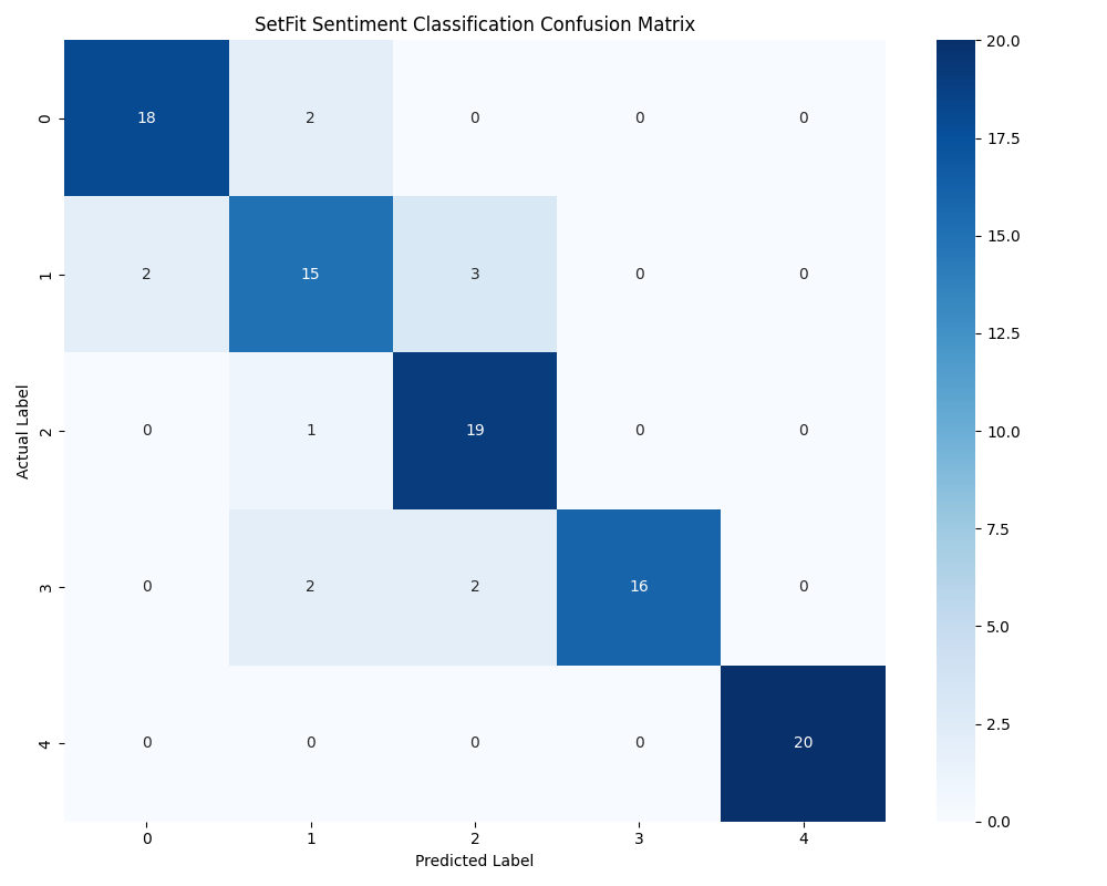 Confusion Matrix
