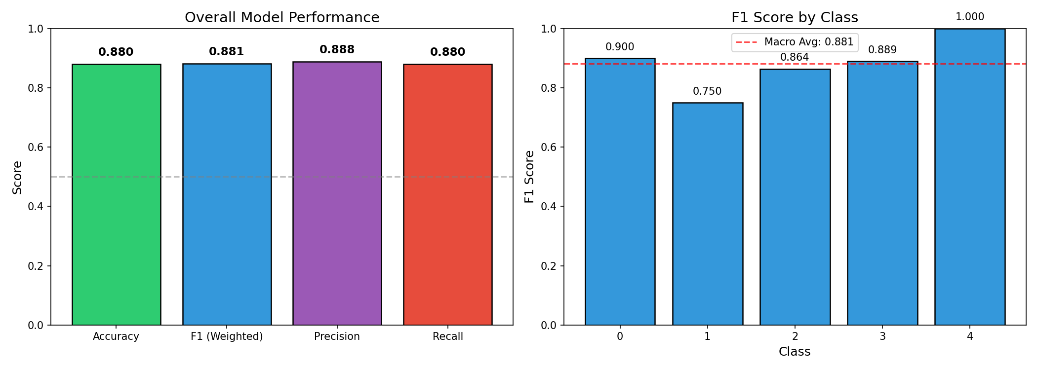 Evaluation Metrics