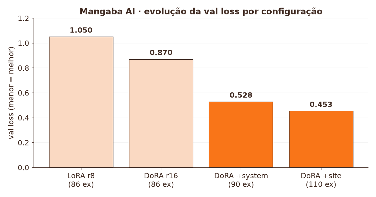Val loss por configuração