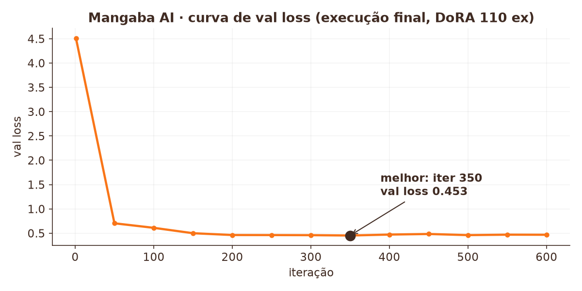 Curva de val loss