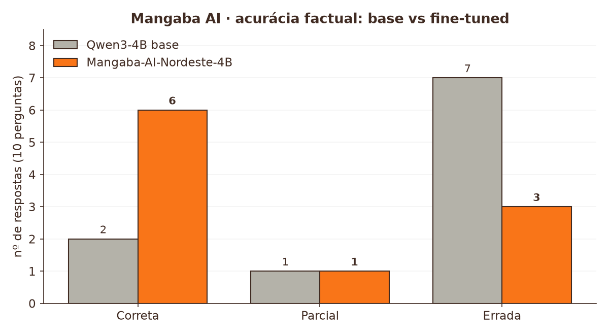 Acurácia vs base