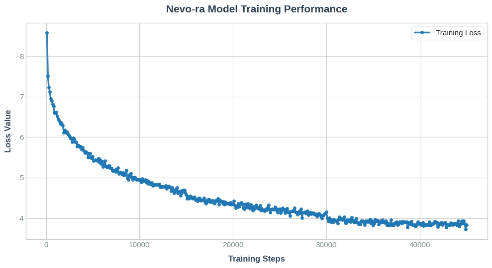 Nevo-ra Training Performance