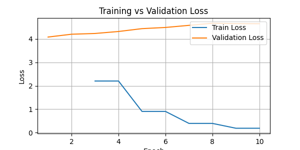Training vs Validation Loss