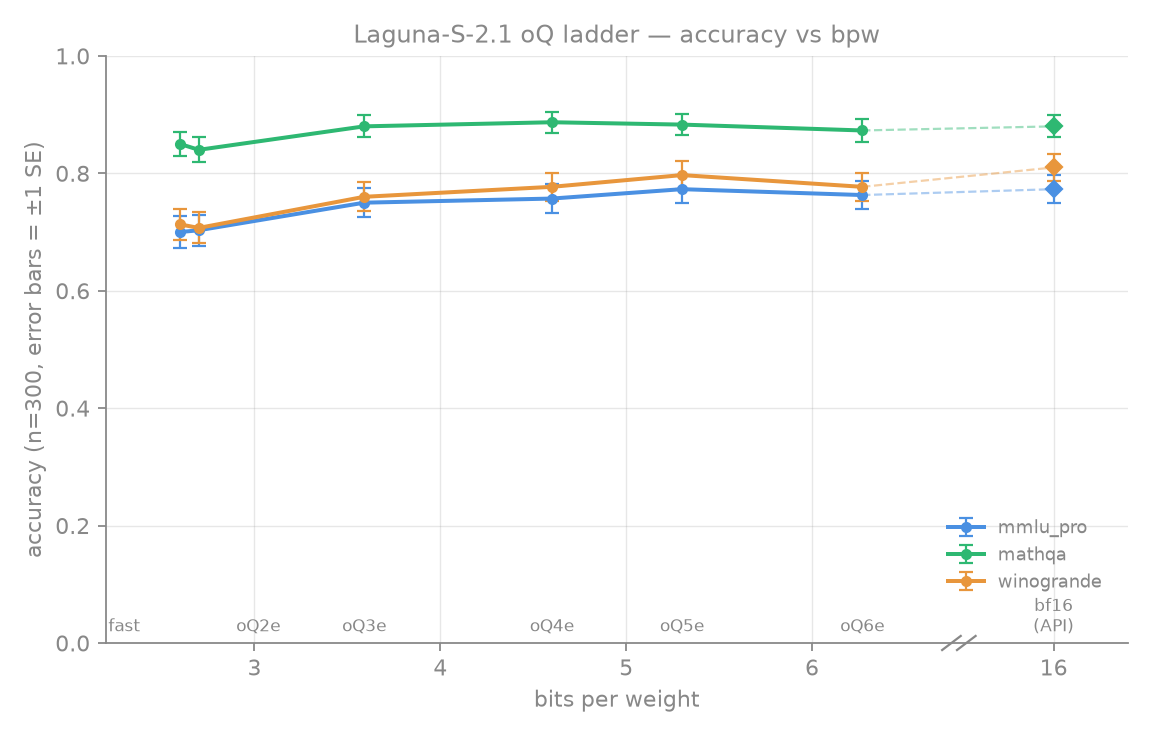Accuracy vs bits per weight, three benchmarks, n=300