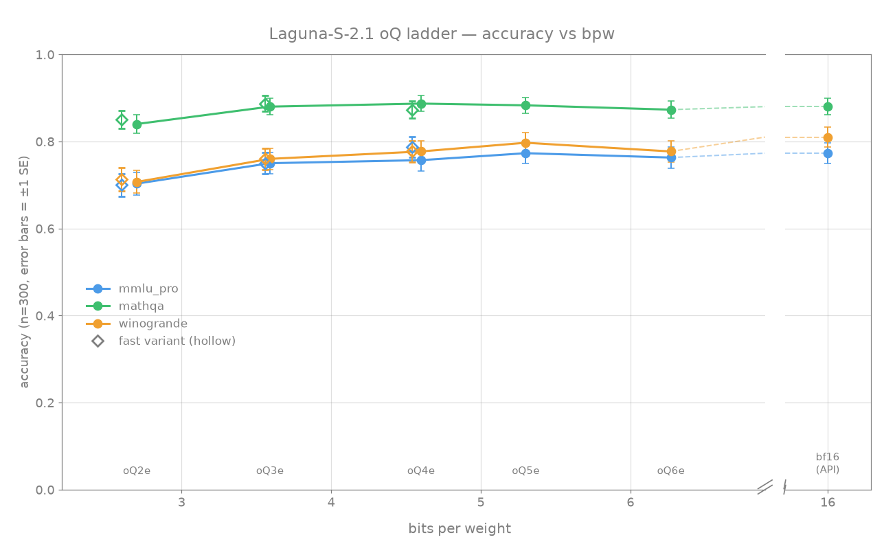 Accuracy vs bits per weight, three benchmarks, n=300