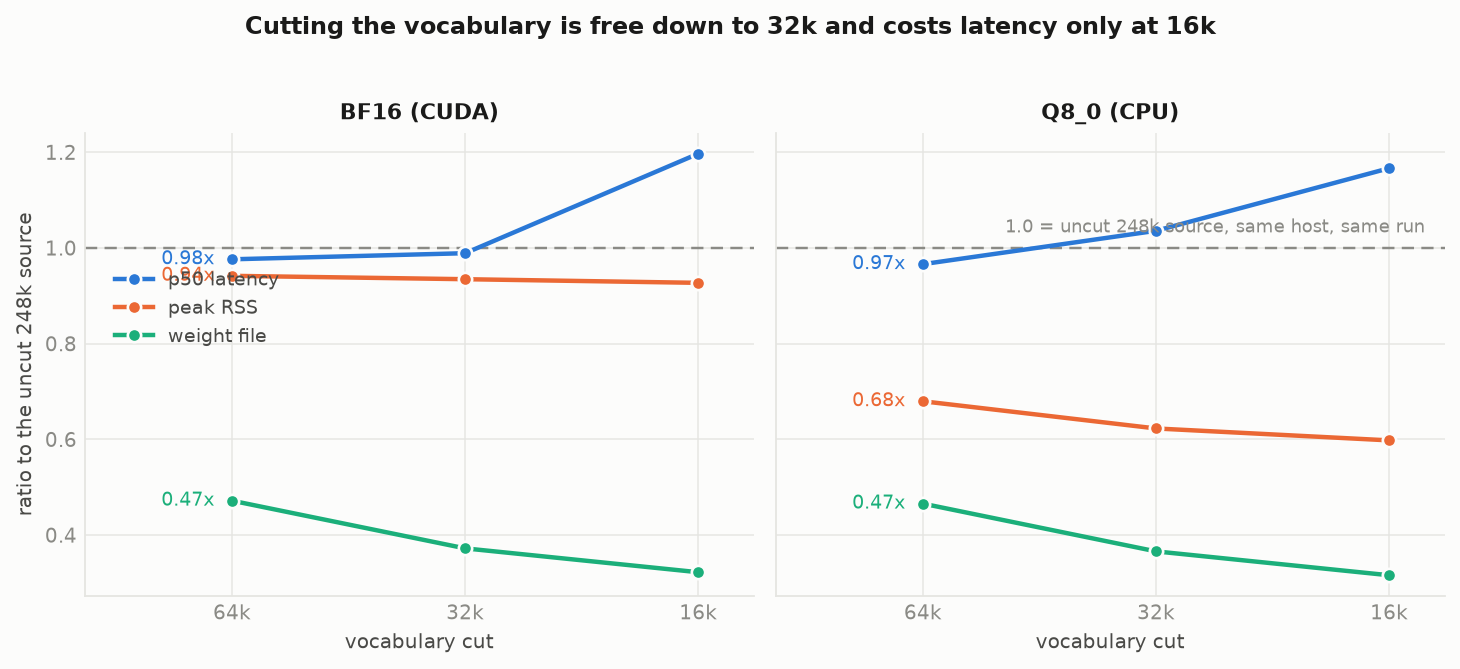 vocabulary cuts