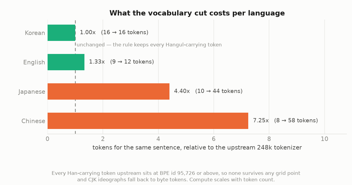 what the cut costs per language