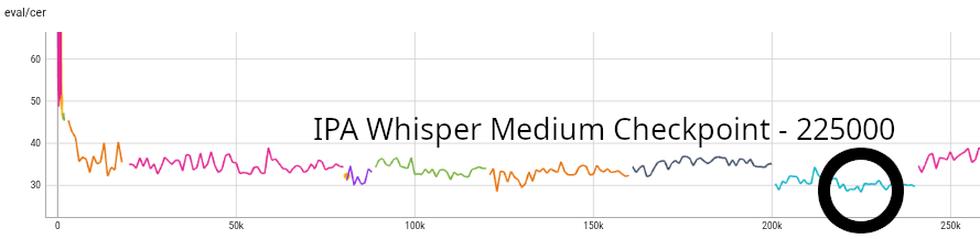 IPA Whisper Medium Checkpoint - 225000