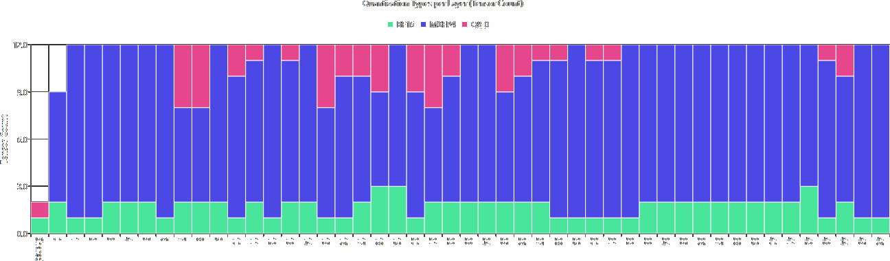 Quantization per Layer Count