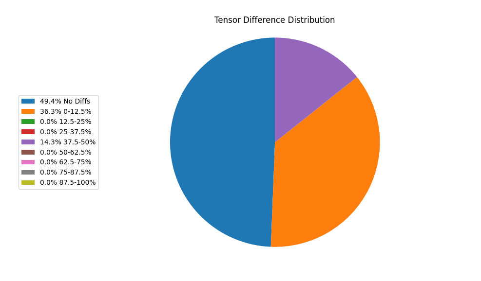 Tensor Difference Distribution