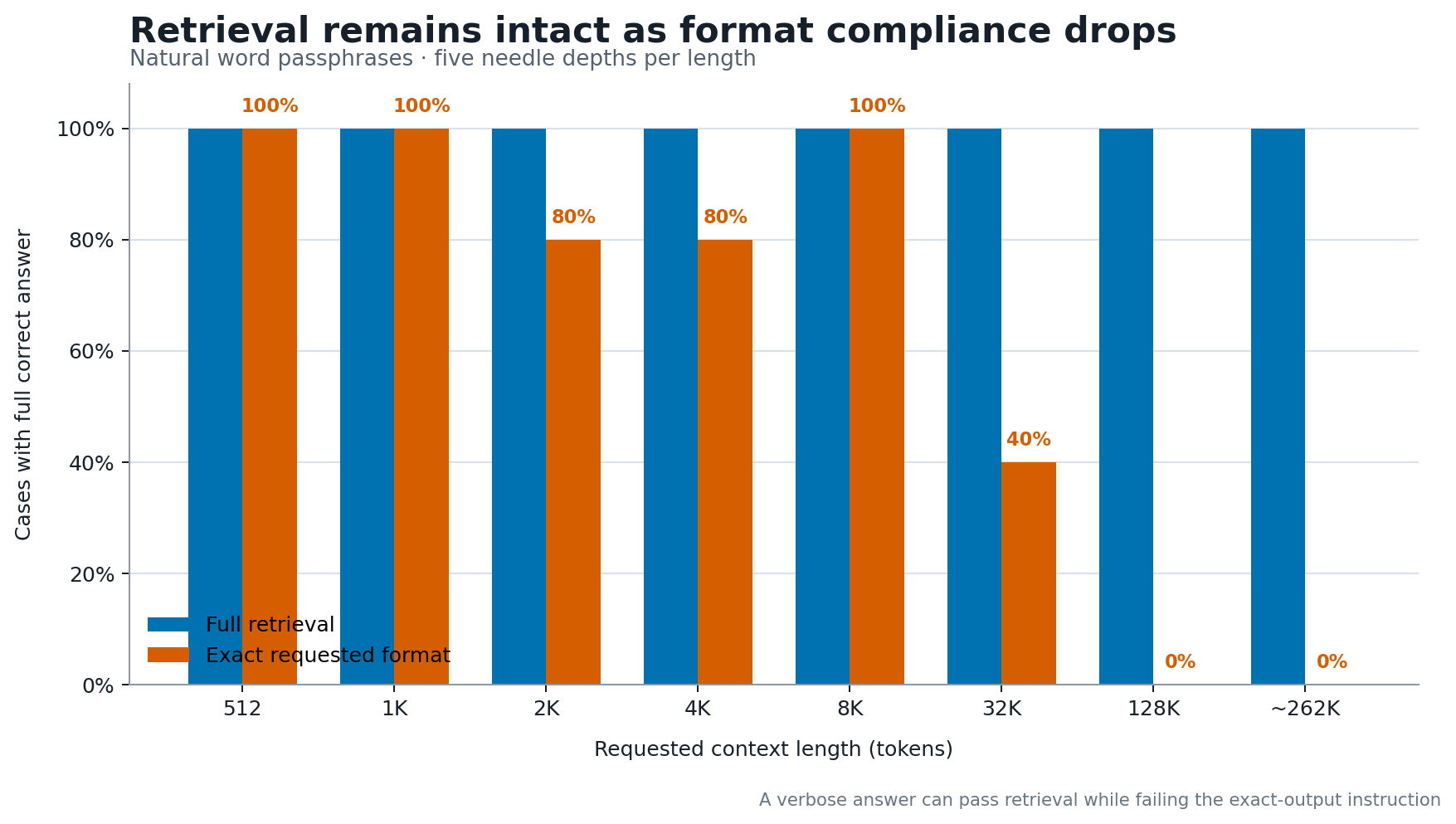 Natural-word retrieval compared with exact-format compliance across context lengths