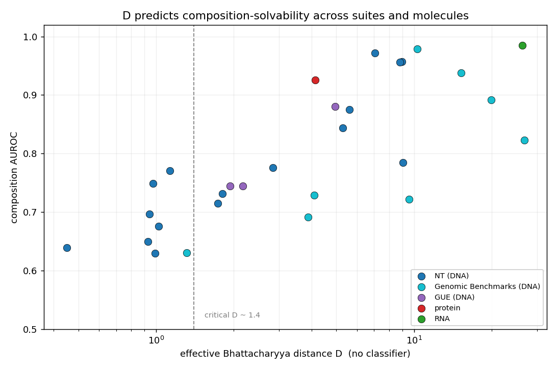 D predicts composition-solvability across suites and molecules