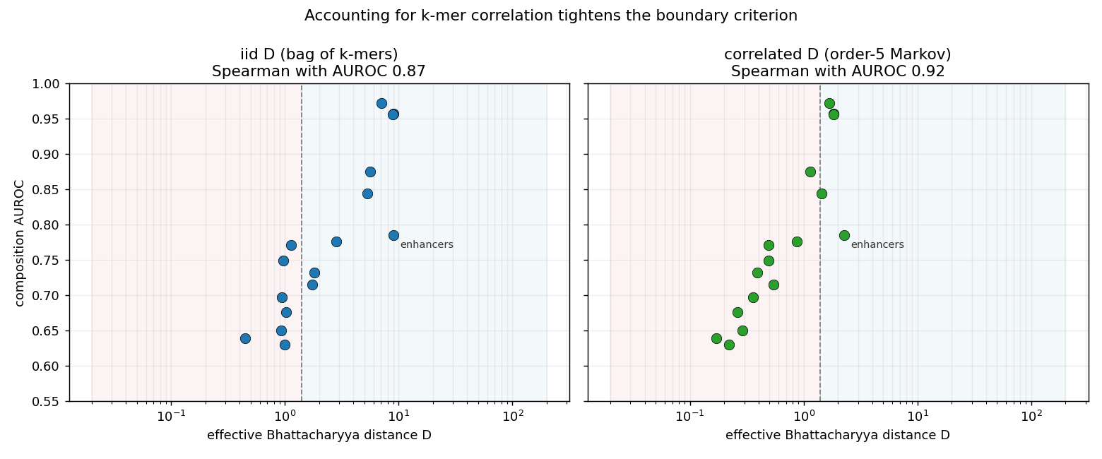 Accounting for k-mer correlation tightens the criterion