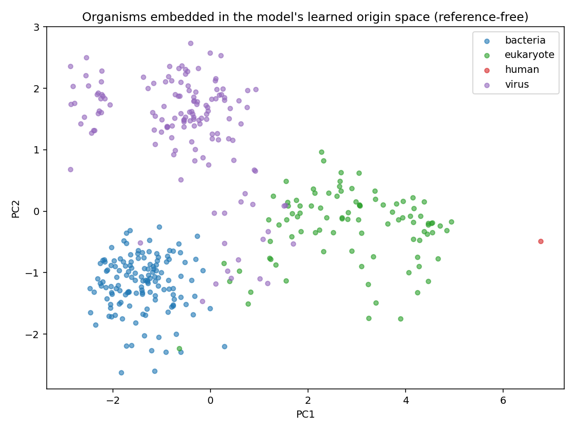 Organisms in the learned origin space
