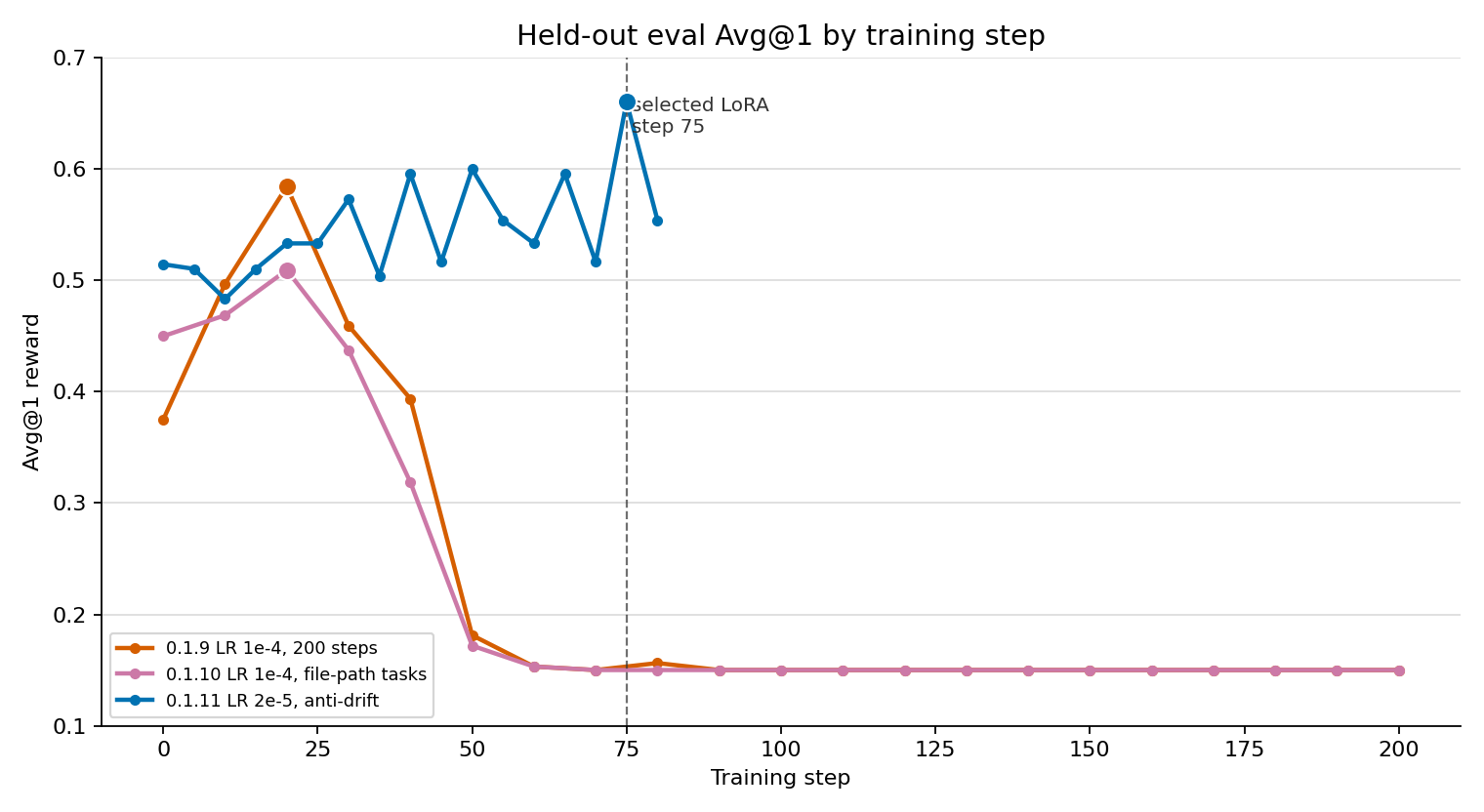Held-out eval Avg@1