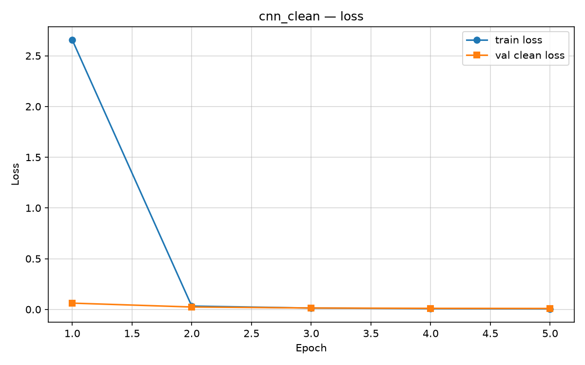 CNN clean training loss