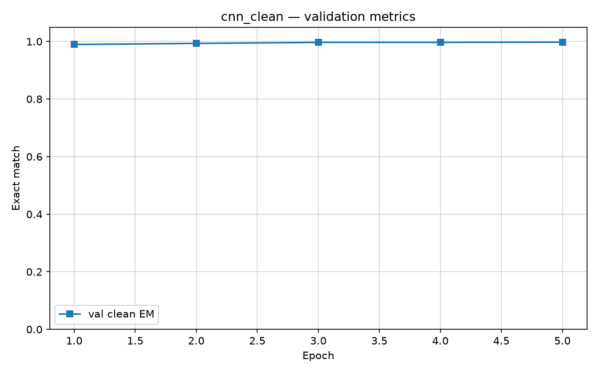 CNN clean validation metrics