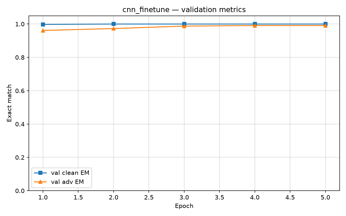 CNN fine-tune validation metrics