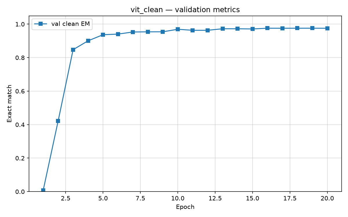 ViT clean validation metrics