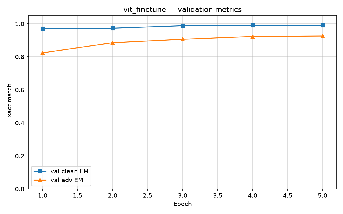 ViT fine-tune validation metrics