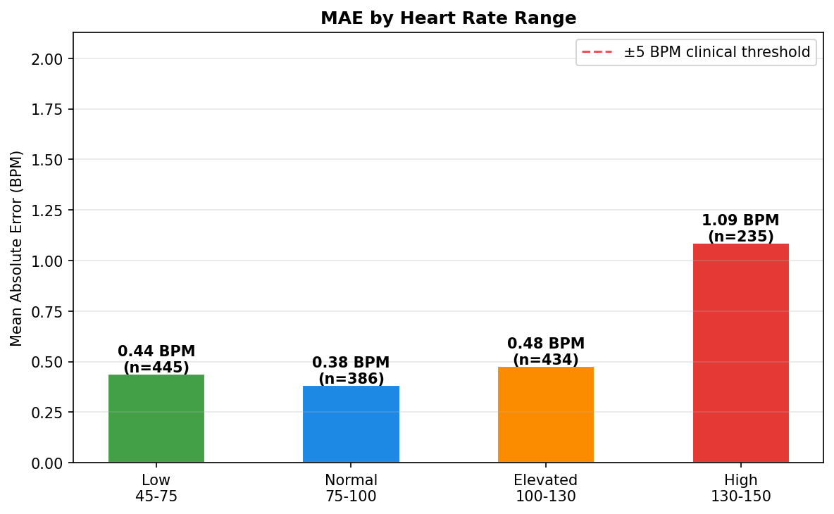 MAE by Range