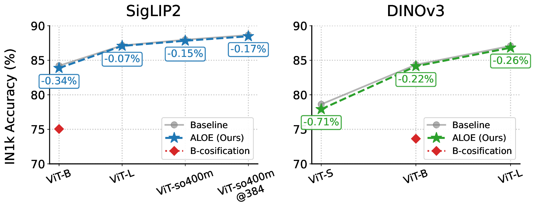 ImageNet-1k linear probe across model scale