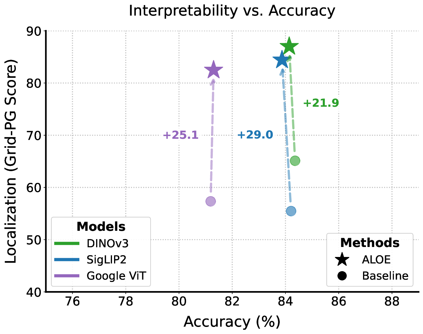 Interpretability vs. accuracy