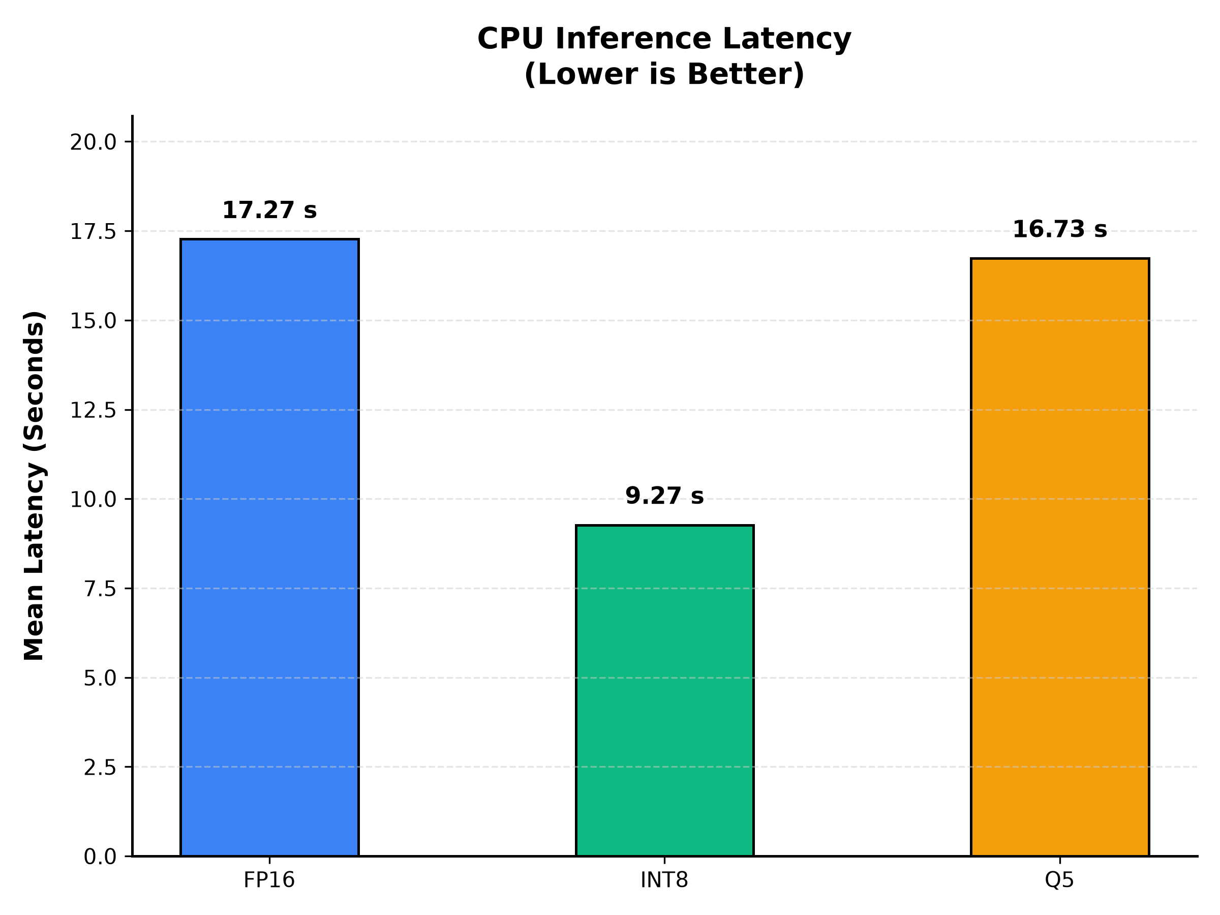 Latency