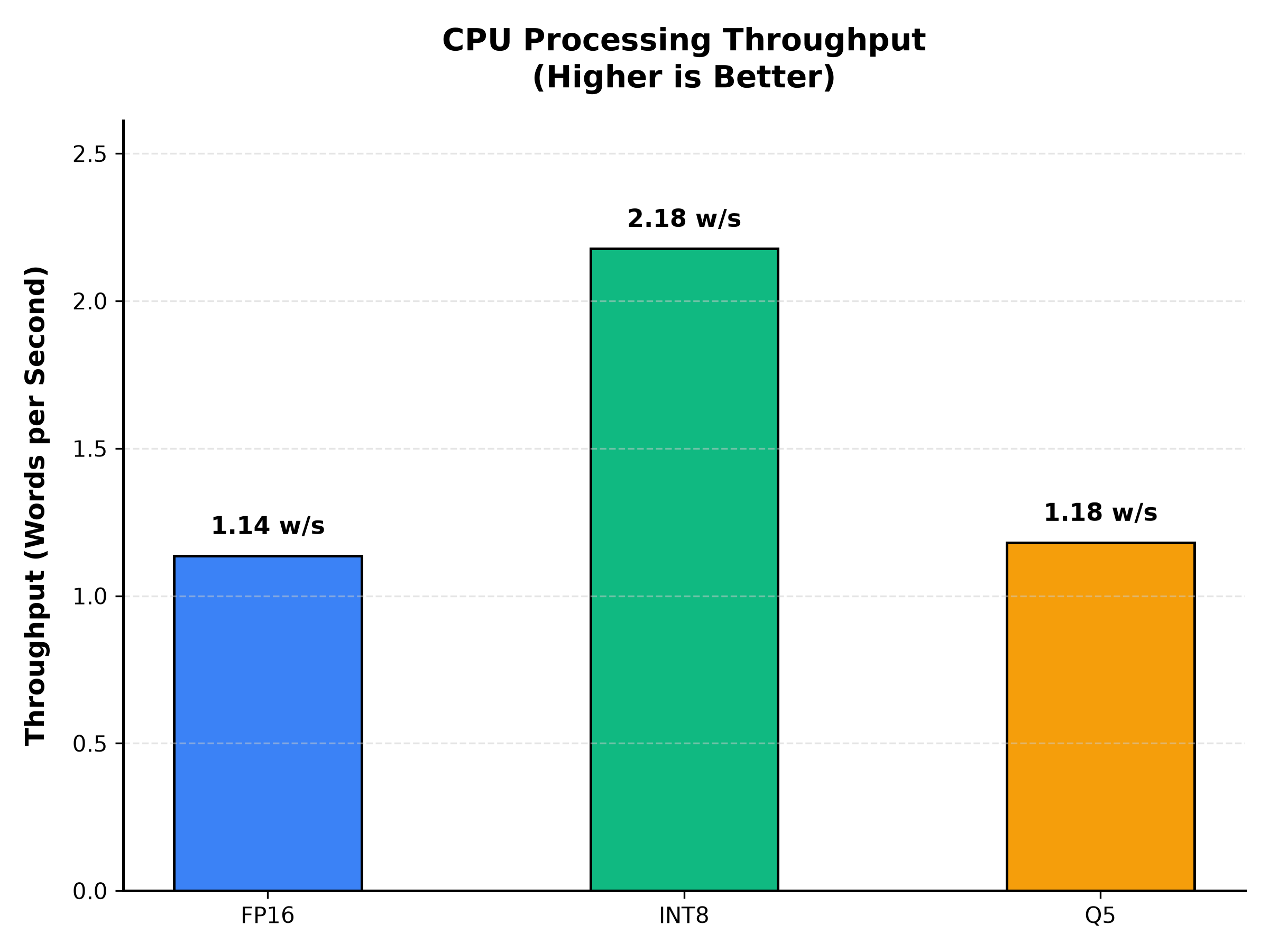 Throughput