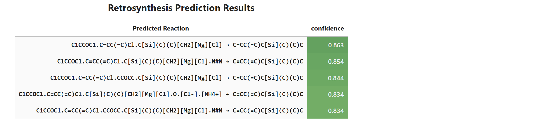 Retrosynthesis Prediction Results