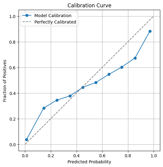 Calibration Curve