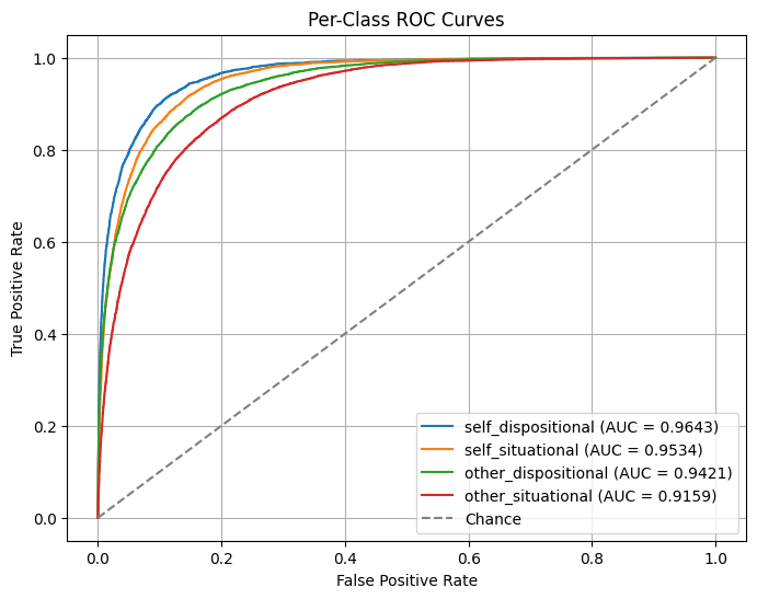ROC Curves