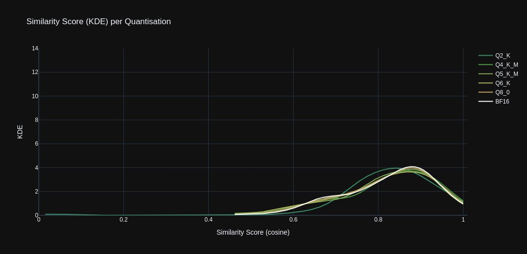 Stats Graph: KDE