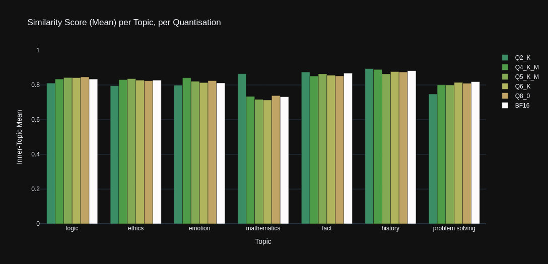 Stats Graph: Mean