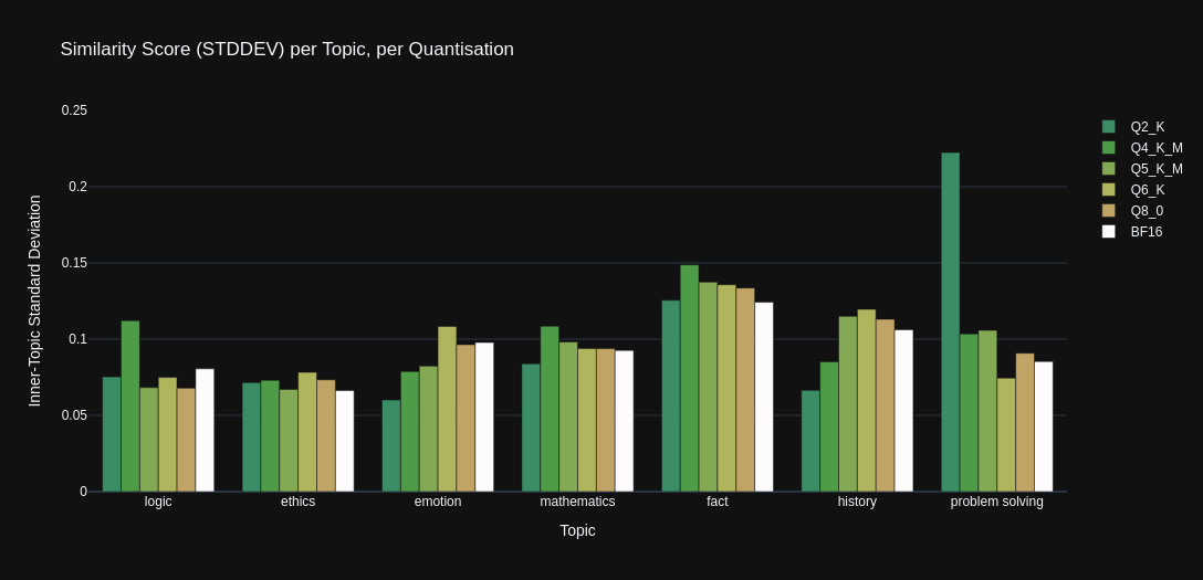 Stats Graph: StdDev