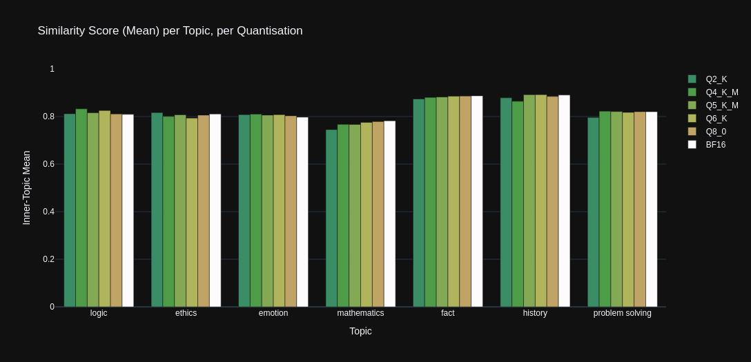 Stats Graph: Mean