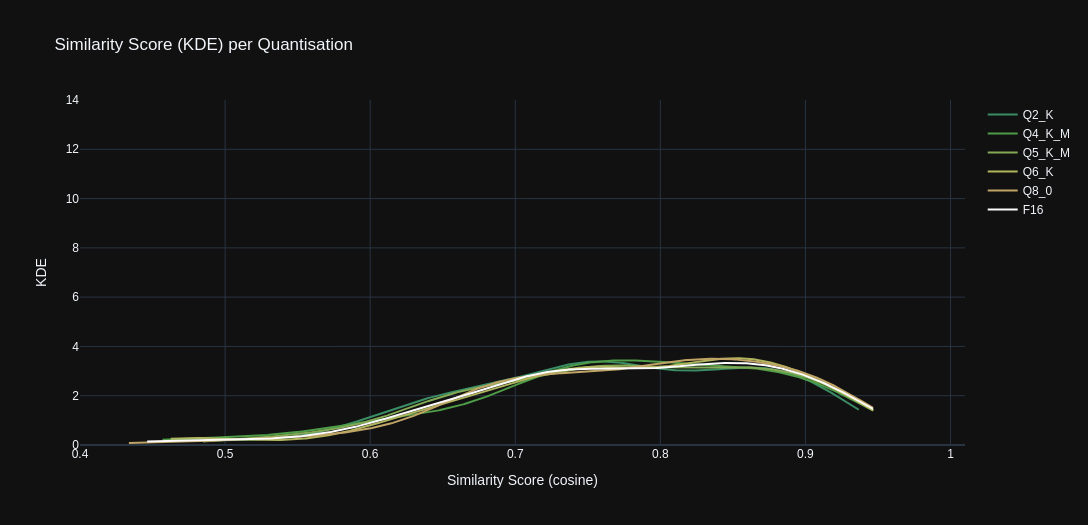 Stats Graph: KDE