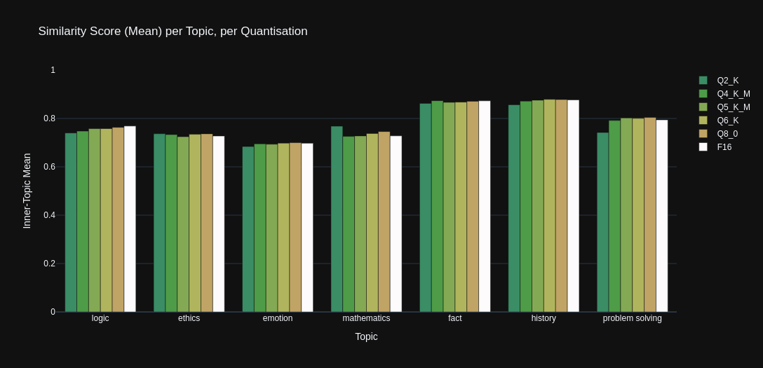 Stats Graph: Mean