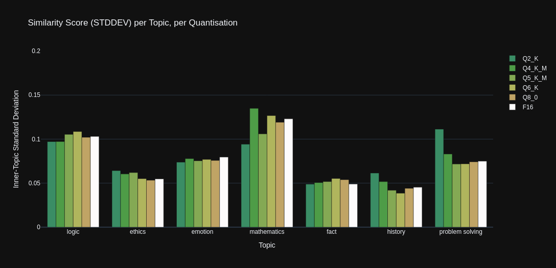 Stats Graph: StdDev