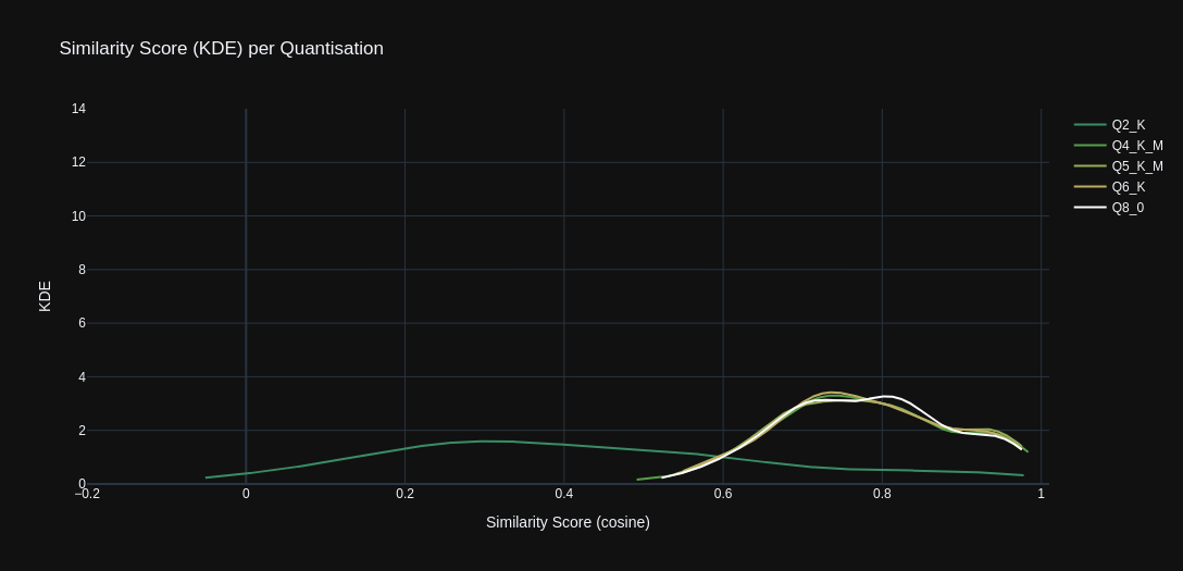 Stats Graph: KDE