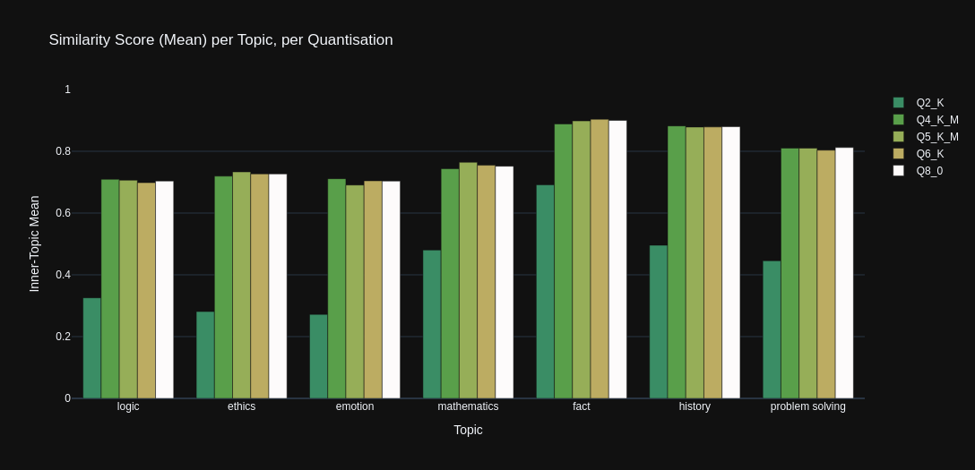 Stats Graph: Mean
